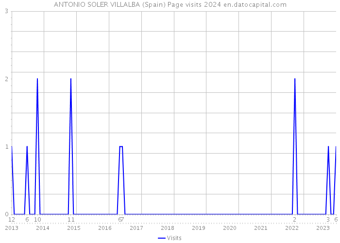 ANTONIO SOLER VILLALBA (Spain) Page visits 2024 