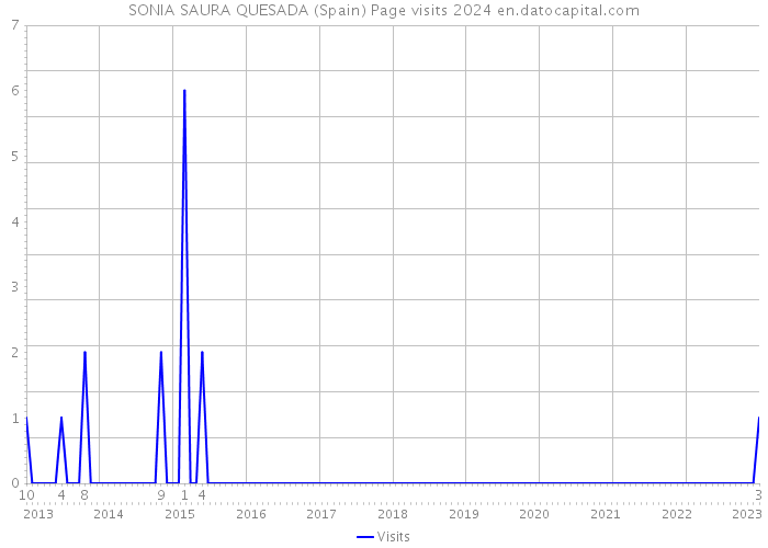 SONIA SAURA QUESADA (Spain) Page visits 2024 