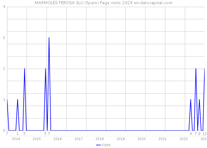 MARMOLES FEROSA SLU (Spain) Page visits 2024 