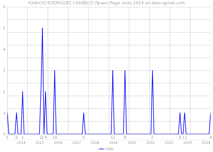 IGNACIO RODRIGUEZ CANSECO (Spain) Page visits 2024 