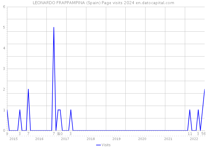LEONARDO FRAPPAMPINA (Spain) Page visits 2024 