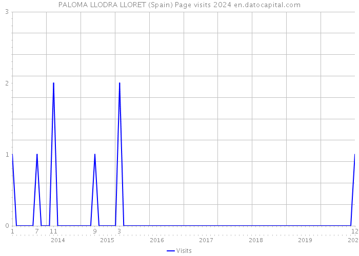 PALOMA LLODRA LLORET (Spain) Page visits 2024 