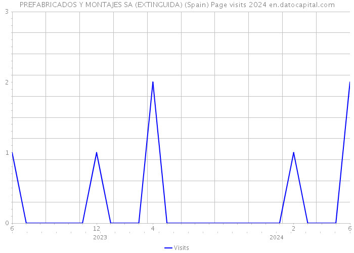 PREFABRICADOS Y MONTAJES SA (EXTINGUIDA) (Spain) Page visits 2024 