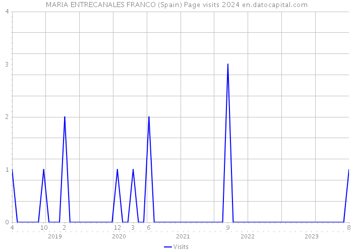 MARIA ENTRECANALES FRANCO (Spain) Page visits 2024 