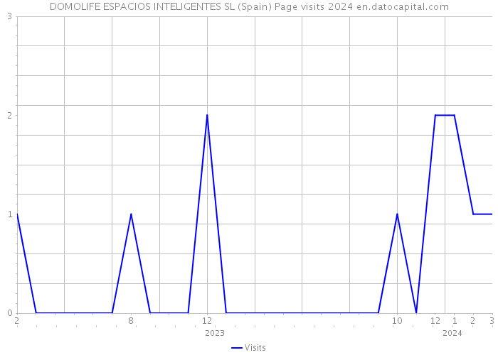 DOMOLIFE ESPACIOS INTELIGENTES SL (Spain) Page visits 2024 