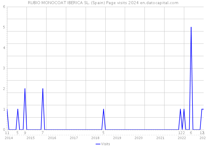 RUBIO MONOCOAT IBERICA SL. (Spain) Page visits 2024 