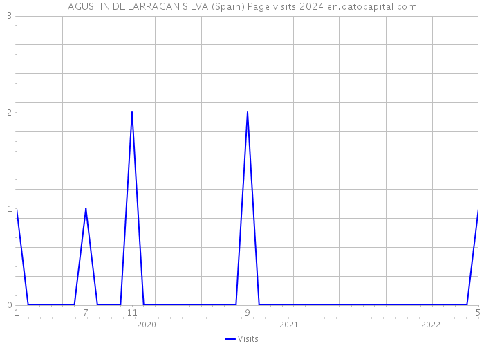 AGUSTIN DE LARRAGAN SILVA (Spain) Page visits 2024 