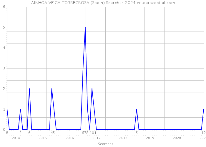 AINHOA VEIGA TORREGROSA (Spain) Searches 2024 