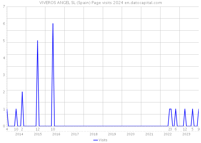 VIVEROS ANGEL SL (Spain) Page visits 2024 