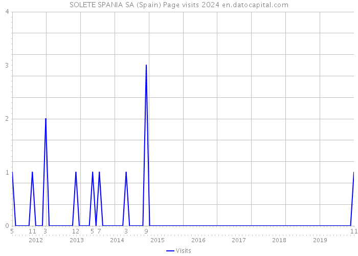 SOLETE SPANIA SA (Spain) Page visits 2024 