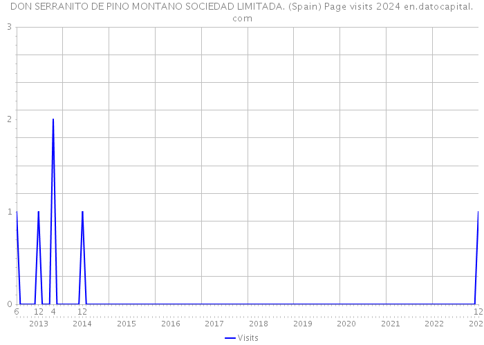 DON SERRANITO DE PINO MONTANO SOCIEDAD LIMITADA. (Spain) Page visits 2024 