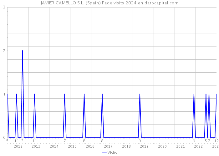 JAVIER CAMELLO S.L. (Spain) Page visits 2024 