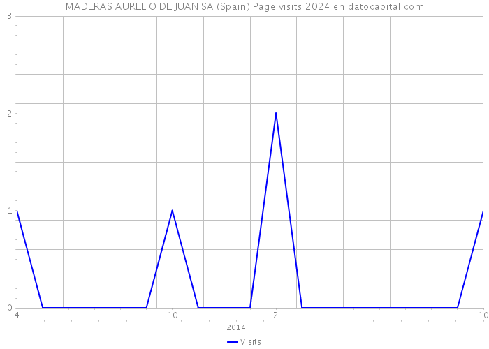 MADERAS AURELIO DE JUAN SA (Spain) Page visits 2024 