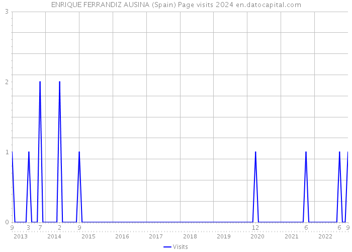 ENRIQUE FERRANDIZ AUSINA (Spain) Page visits 2024 