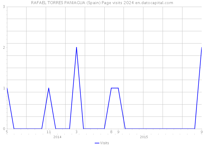 RAFAEL TORRES PANIAGUA (Spain) Page visits 2024 