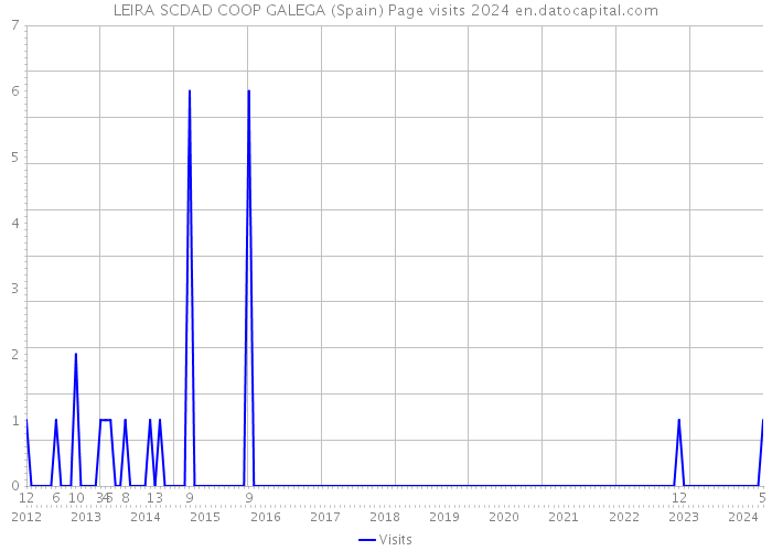 LEIRA SCDAD COOP GALEGA (Spain) Page visits 2024 