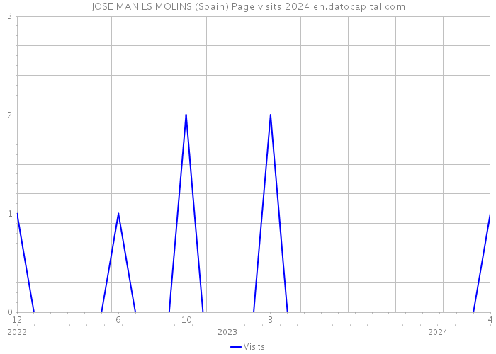 JOSE MANILS MOLINS (Spain) Page visits 2024 