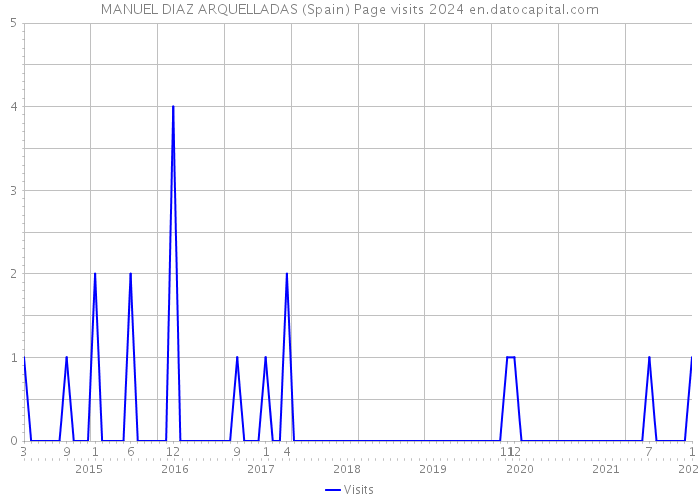MANUEL DIAZ ARQUELLADAS (Spain) Page visits 2024 