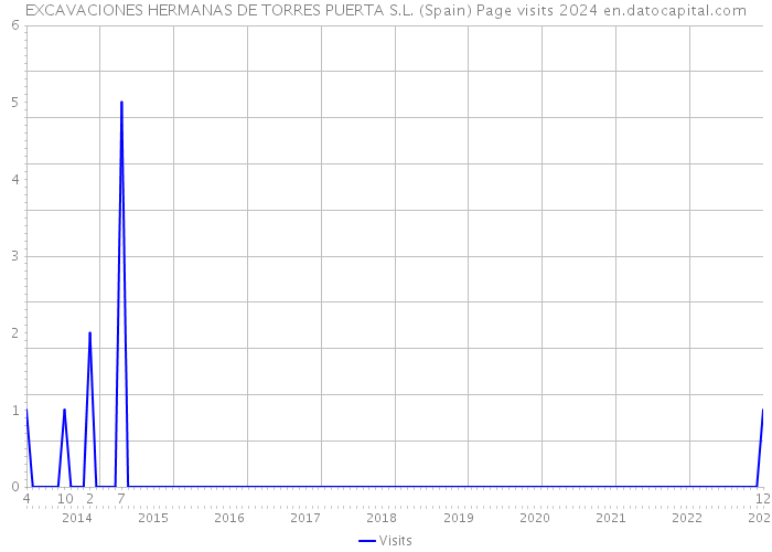 EXCAVACIONES HERMANAS DE TORRES PUERTA S.L. (Spain) Page visits 2024 