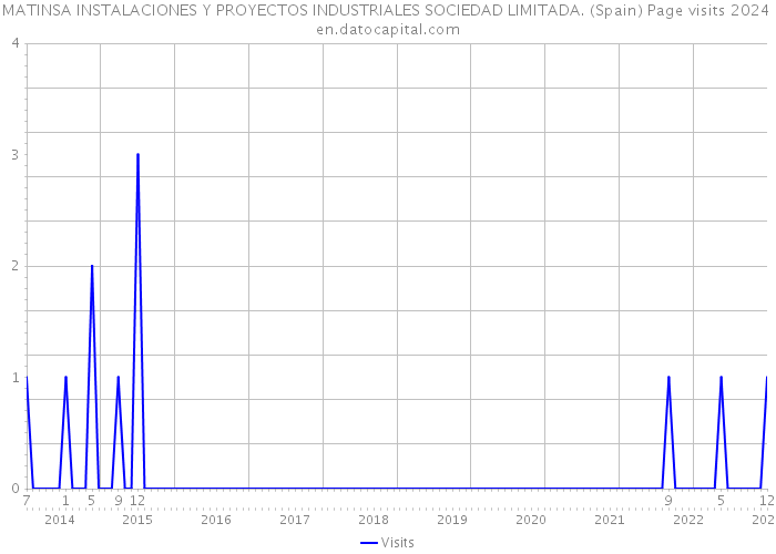 MATINSA INSTALACIONES Y PROYECTOS INDUSTRIALES SOCIEDAD LIMITADA. (Spain) Page visits 2024 