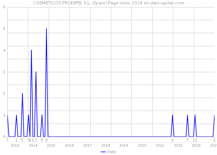 COSMETICOS PRODIPEL S.L. (Spain) Page visits 2024 