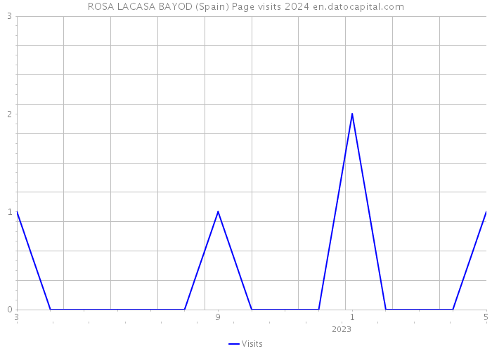 ROSA LACASA BAYOD (Spain) Page visits 2024 