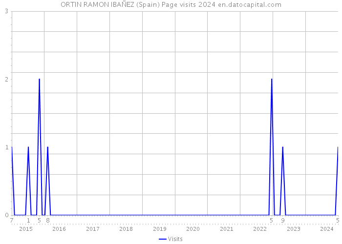 ORTIN RAMON IBAÑEZ (Spain) Page visits 2024 