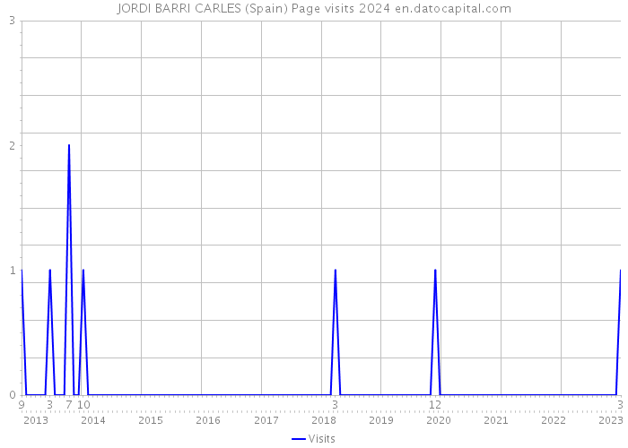 JORDI BARRI CARLES (Spain) Page visits 2024 