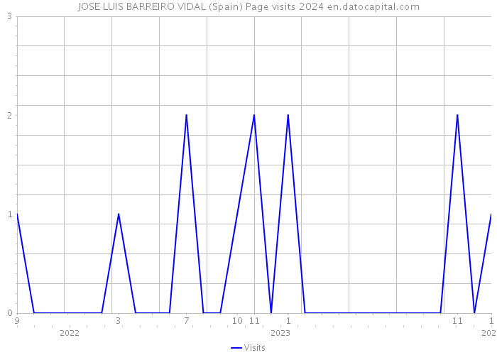 JOSE LUIS BARREIRO VIDAL (Spain) Page visits 2024 