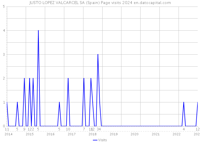 JUSTO LOPEZ VALCARCEL SA (Spain) Page visits 2024 