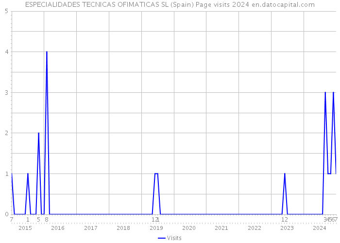 ESPECIALIDADES TECNICAS OFIMATICAS SL (Spain) Page visits 2024 