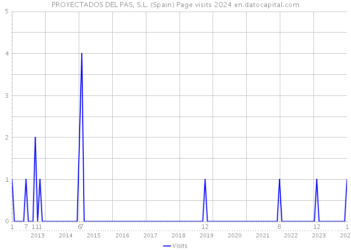 PROYECTADOS DEL PAS, S.L. (Spain) Page visits 2024 