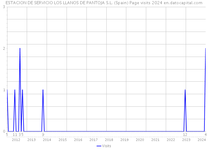 ESTACION DE SERVICIO LOS LLANOS DE PANTOJA S.L. (Spain) Page visits 2024 