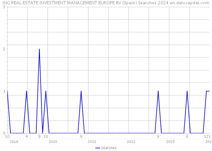 ING REAL ESTATE INVESTMENT MANAGEMENT EUROPE BV (Spain) Searches 2024 