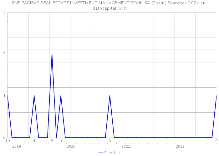 BNP PARIBAS REAL ESTATE INVESTMENT MANAGEMENT SPAIN SA (Spain) Searches 2024 