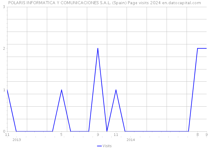 POLARIS INFORMATICA Y COMUNICACIONES S.A.L. (Spain) Page visits 2024 