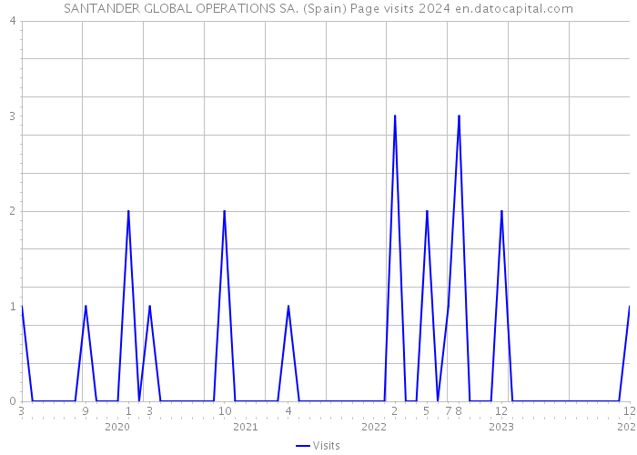 SANTANDER GLOBAL OPERATIONS SA. (Spain) Page visits 2024 