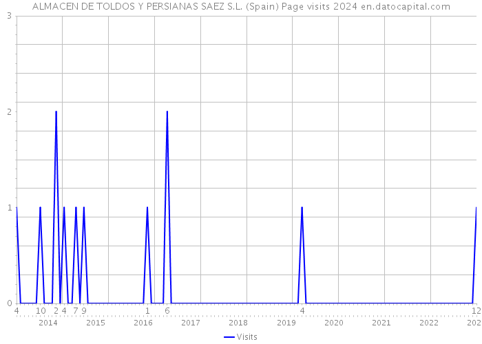 ALMACEN DE TOLDOS Y PERSIANAS SAEZ S.L. (Spain) Page visits 2024 