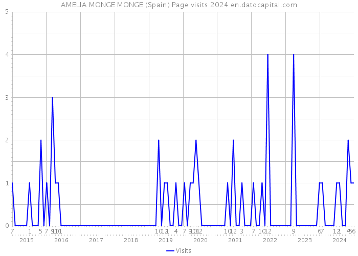 AMELIA MONGE MONGE (Spain) Page visits 2024 