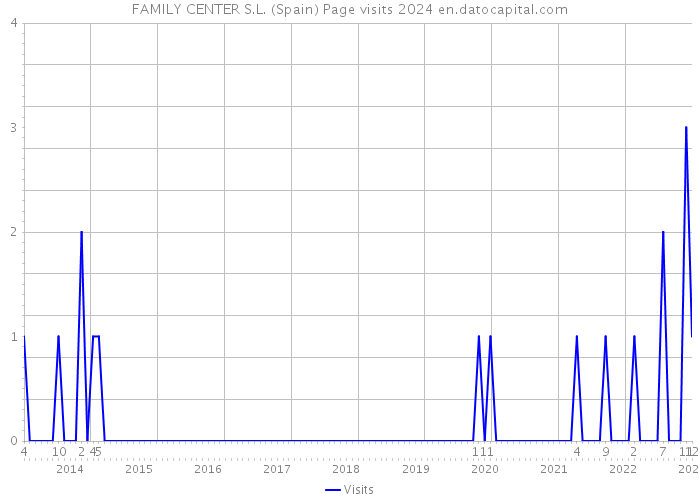 FAMILY CENTER S.L. (Spain) Page visits 2024 