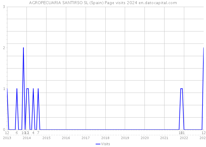AGROPECUARIA SANTIRSO SL (Spain) Page visits 2024 