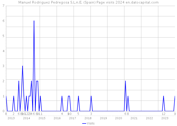 Manuel Rodriguez Pedregosa S.L.n.E. (Spain) Page visits 2024 