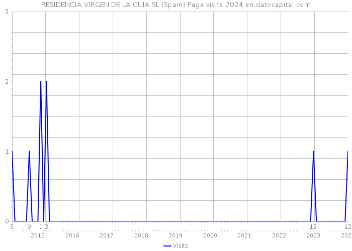 RESIDENCIA VIRGEN DE LA GUIA SL (Spain) Page visits 2024 
