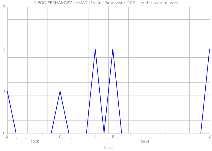 DIEGO FERNANDEZ LAMAS (Spain) Page visits 2024 