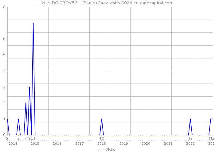 VILA DO GROVE SL. (Spain) Page visits 2024 
