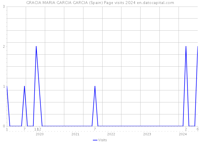 GRACIA MARIA GARCIA GARCIA (Spain) Page visits 2024 