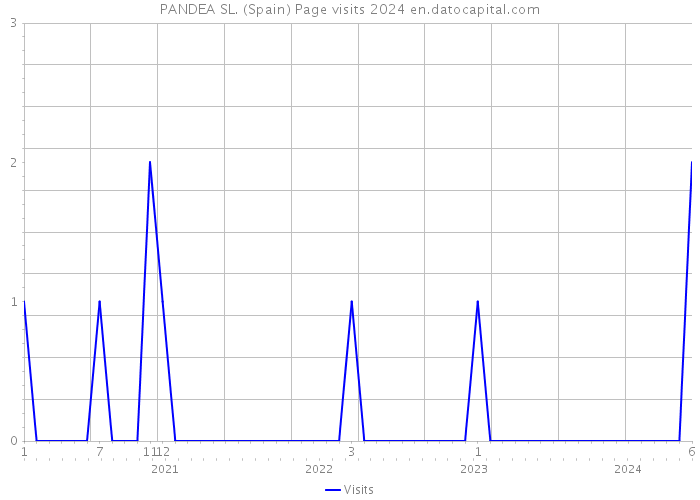 PANDEA SL. (Spain) Page visits 2024 