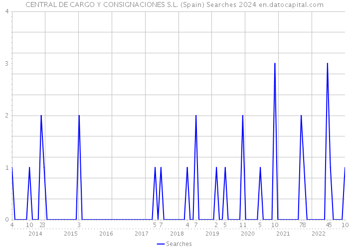 CENTRAL DE CARGO Y CONSIGNACIONES S.L. (Spain) Searches 2024 