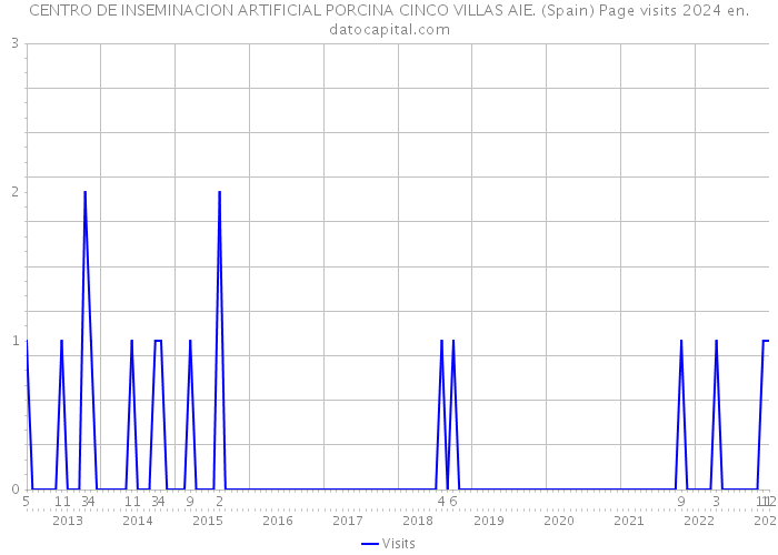CENTRO DE INSEMINACION ARTIFICIAL PORCINA CINCO VILLAS AIE. (Spain) Page visits 2024 