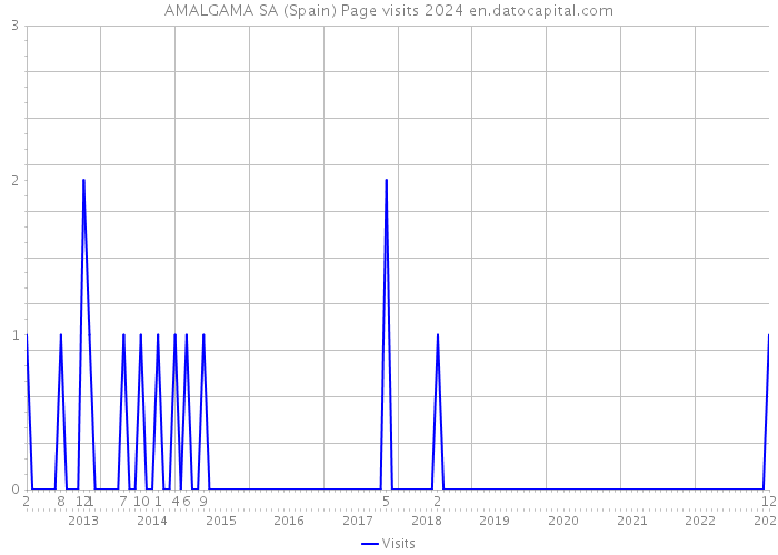 AMALGAMA SA (Spain) Page visits 2024 